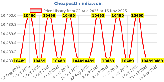 moglix.com RS Pro 56 mm Steel Single Universal Joint, 7906781 rs pro Price History Graph from 22 Aug 2025 to 16 Nov 2025