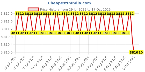 moglix.com RS Pro 5.63kg Length 25mm Neodymium Magnet, Width: 10mm, 2192241 (Pack of 4) rs pro Price History Graph from 29 Jul 2025 to 16 Oct 2025