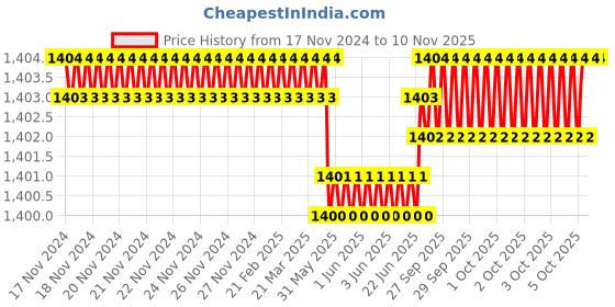 moglix.com RS Pro 59mm Anti Vibration Mount, 1893238 rs pro Price History Graph from 17 Nov 2024 to 10 Nov 2025
