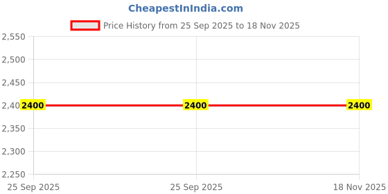 moglix.com Rs Pro 5A Tan Blade Car Fuse, 32V Dc Model No 1778119, RS -4YN03Y rs pro Price History Graph from 25 Sep 2025 to 18 Nov 2025