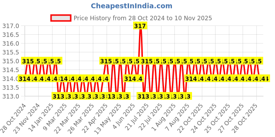 moglix.com RS Pro 5mm Ball EndL Shape Hex Key, 735100 rs pro Price History Graph from 28 Oct 2024 to 10 Nov 2025