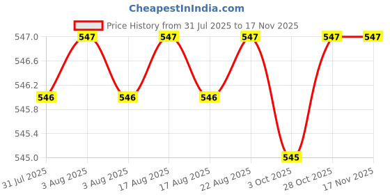 moglix.com RS Pro 5mm Hex Socket with 1/2 inch Drive, Length: 55 mm, 1923786 rs pro Price History Graph from 31 Jul 2025 to 15 Nov 2025