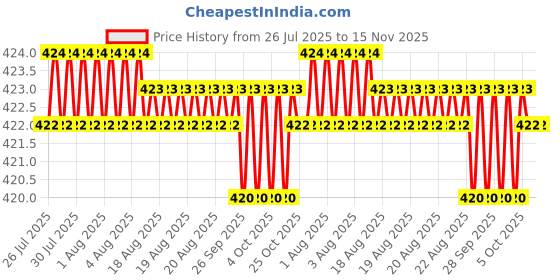 moglix.com RS Pro 5mm Hex Socket with 1/4 inch Drive, Length: 25 mm, 1923729 rs pro Price History Graph from 26 Jul 2025 to 15 Nov 2025