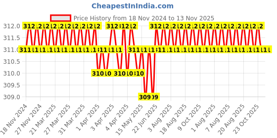 moglix.com RS Pro 5mm Hex Socket with 1/4 inch Drive, Length: 37 mm, 1923771 rs pro Price History Graph from 18 Nov 2024 to 13 Nov 2025
