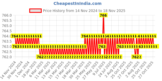 moglix.com RS Pro 5mm Hexagon Nut Driver, 4601685 rs pro Price History Graph from 14 Nov 2024 to 17 Nov 2025