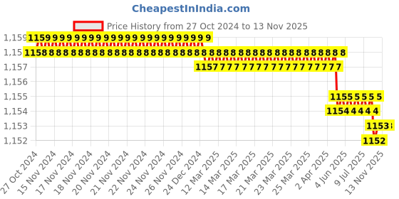 moglix.com RS Pro 5mm Hexagon Nut Driver, Blade Length: 125mm, 1829731 rs pro Price History Graph from 27 Oct 2024 to 12 Nov 2025
