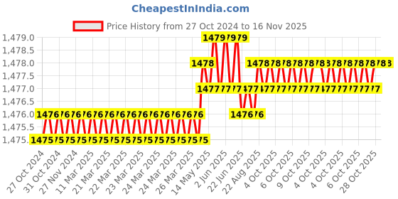 moglix.com RS Pro 5mm Hexagon Nut Driver, Blade Length: 125mm, 4992379 rs pro Price History Graph from 27 Oct 2024 to 16 Nov 2025