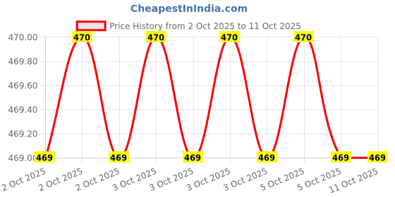 moglix.com RS PRO 5mm Straight Chisel Soldering Iron Tip for KD-40, 7719486 rs pro Price History Graph from 2 Oct 2025 to 11 Oct 2025