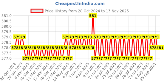 moglix.com RS Pro 5mm T Shape Hex Key, 1511511 rs pro Price History Graph from 28 Oct 2024 to 11 Nov 2025