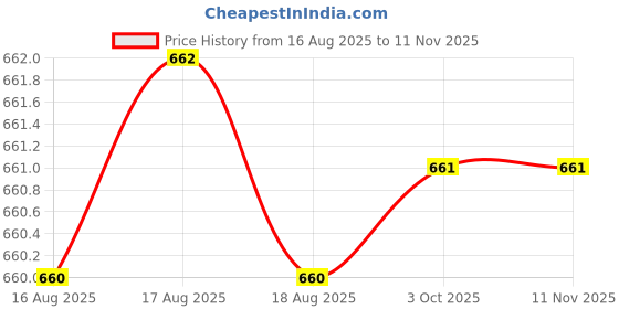 moglix.com RS Pro 5mm T Shape Hex Key Set, 1923646 rs pro Price History Graph from 16 Aug 2025 to 11 Nov 2025