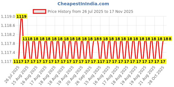 moglix.com RS Pro 5x30mm Combination Weatherproof Combination Padlock, 7816039 rs pro Price History Graph from 26 Jul 2025 to 17 Nov 2025