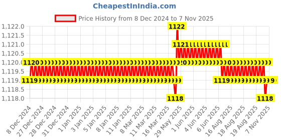 moglix.com RS Pro 5x30mm Combination Weatherproof Combination Padlock, 7816041 rs pro Price History Graph from 8 Dec 2024 to 6 Nov 2025