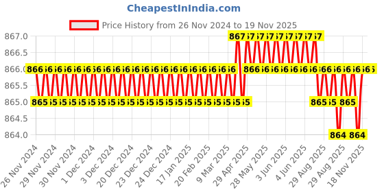 moglix.com RS Pro 5x5.5mm Double Open Ended Spanner, 1923719 rs pro Price History Graph from 26 Nov 2024 to 19 Nov 2025