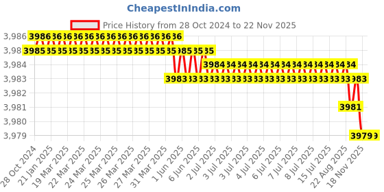moglix.com RS Pro 6-50mm Brass Copper Pipe Cutter, 2063463 rs pro Price History Graph from 28 Oct 2024 to 18 Nov 2025