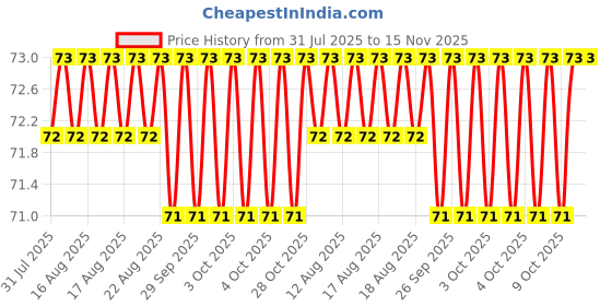 moglix.com RS Pro 6 mm Hexagon Screwdriver Bit, 619008 rs pro Price History Graph from 31 Jul 2025 to 15 Nov 2025