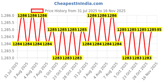 moglix.com RS Pro 6 mm Hexagon Screwdriver Bit, 769181 (Pack of 5) rs pro Price History Graph from 31 Jul 2025 to 16 Nov 2025