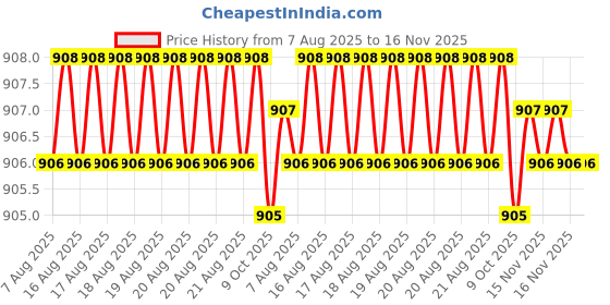 moglix.com RS Pro 6 mm Hexagon Socket Screwdriver Bit, 1250401 rs pro Price History Graph from 7 Aug 2025 to 16 Nov 2025