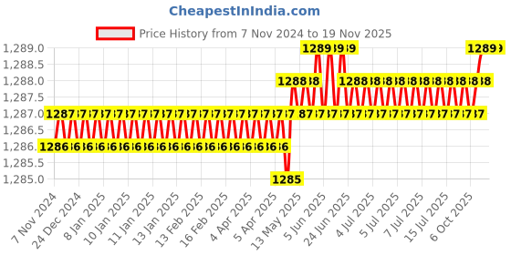 moglix.com RS Pro 6 mm Hexagon Socket Screwdriver Bit, 1250414 rs pro Price History Graph from 7 Nov 2024 to 18 Nov 2025
