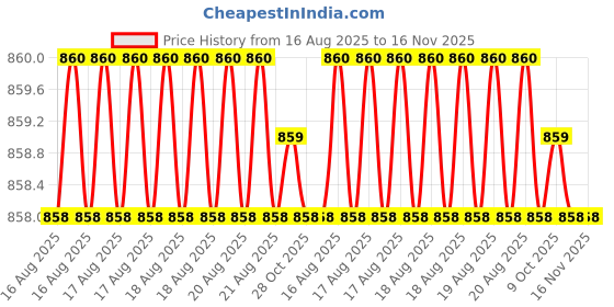 moglix.com RS Pro 6 mm Tip Hex Standard Screwdriver, 1367212 rs pro Price History Graph from 16 Aug 2025 to 16 Nov 2025
