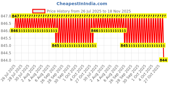 moglix.com RS Pro 6 mm Tip Hex Standard Screwdriver, 1829749 rs pro Price History Graph from 26 Jul 2025 to 18 Nov 2025