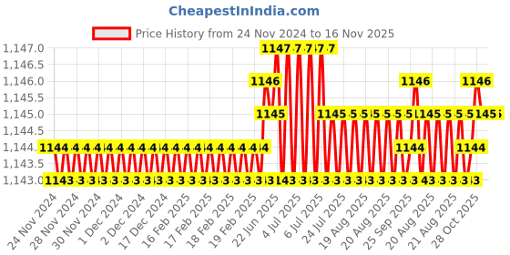 moglix.com RS Pro 6 mm Tip Hex Standard Screwdriver, 1829756 rs pro Price History Graph from 24 Nov 2024 to 16 Nov 2025