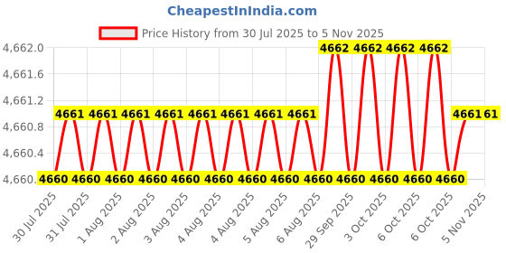 moglix.com RS Pro 6 Pcs 3-4mm Pin Punch Set, 4563634 rs pro Price History Graph from 30 Jul 2025 to 4 Nov 2025