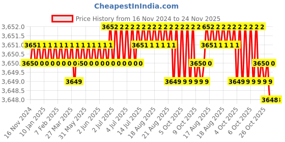moglix.com RS Pro 6 Pcs Chrome Vanadium Steel Spanner Set, 487088 rs pro Price History Graph from 16 Nov 2024 to 24 Nov 2025