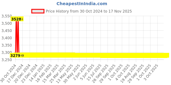 moglix.com RS PRO 6 Pcs Precision Nut Spinner Screwdriver Set, 5416882 rs pro Price History Graph from 30 Oct 2024 to 17 Nov 2025