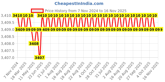 moglix.com RS PRO 6 Pcs Precision Phillips Slotted Screwdriver Set, 1253106 rs pro Price History Graph from 7 Nov 2024 to 16 Nov 2025