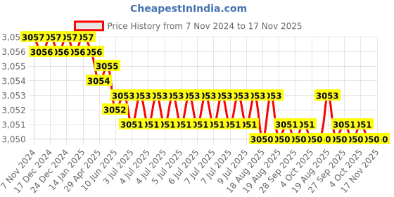 moglix.com RS PRO 6 Pcs Precision Pozidriv Slotted Screwdriver Set, 537849 rs pro Price History Graph from 7 Nov 2024 to 16 Nov 2025