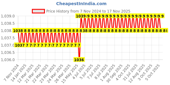 moglix.com RS PRO 6 Pcs Precision Slotted Screwdriver Set, 537861 rs pro Price History Graph from 7 Nov 2024 to 16 Nov 2025