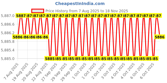 moglix.com RS Pro 6 Pcs Standard Phillips Slotted Screwdriver Set, 1253101 rs pro Price History Graph from 7 Aug 2025 to 16 Nov 2025
