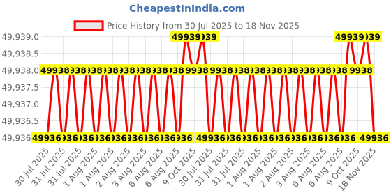 moglix.com RS Pro 600x580x585mm Aluminium &a; Metal Waterproof Equipment Case, 9144083 rs pro Price History Graph from 30 Jul 2025 to 18 Nov 2025