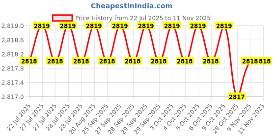 moglix.com RS Pro 60mm Anti Vibration Mount, 1264916 rs pro Price History Graph from 22 Jul 2025 to 11 Nov 2025
