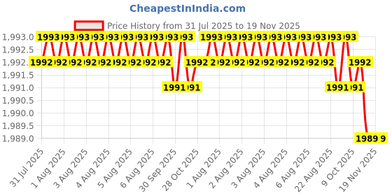 moglix.com RS Pro 60mm Anti Vibration Mount, 1265935 rs pro Price History Graph from 31 Jul 2025 to 18 Nov 2025