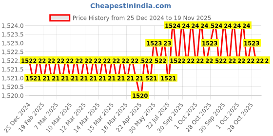 moglix.com RS Pro 60mm Anti Vibration Mount, 1623236 rs pro Price History Graph from 25 Dec 2024 to 19 Nov 2025