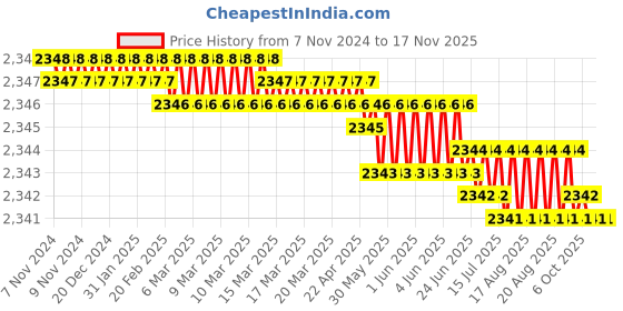 moglix.com RS Pro 60mm Hexagon Screwdriver Bit, 1250432 rs pro Price History Graph from 7 Nov 2024 to 15 Nov 2025