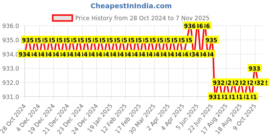 moglix.com RS Pro 60mm HSS Hole Saw, 216189 rs pro Price History Graph from 28 Oct 2024 to 7 Nov 2025