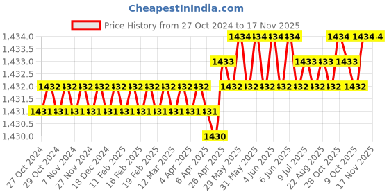 moglix.com RS Pro 60x170x130mm Red Polypropylene Adjustable Compartment Box, 1246591 rs pro Price History Graph from 27 Oct 2024 to 16 Nov 2025