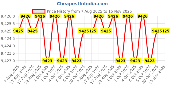 moglix.com RS Pro 62 mm Steel Double Plain Universal Joint, 7906744 rs pro Price History Graph from 7 Aug 2025 to 15 Nov 2025