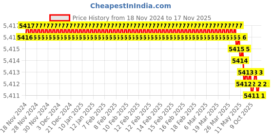 moglix.com RS Pro 62 mm Steel Single Plain Universal Joint, 7906731 rs pro Price History Graph from 18 Nov 2024 to 17 Nov 2025