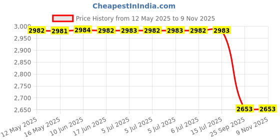 moglix.com RS Pro 640mm 80 Teeth Rubber Classical Timing Belt, 1755232 rs pro Price History Graph from 12 May 2025 to 9 Nov 2025