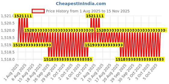 moglix.com RS Pro 6.5 mm Tip, VDE 1000V Approved Crv Slotted Standard Screwdriver, 252810 rs pro Price History Graph from 1 Aug 2025 to 15 Nov 2025