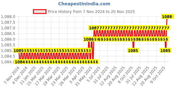 moglix.com RS Pro 6.5 x 1.2 mm Tip Crv Slotted Standard Screwdriver, 1829670 rs pro Price History Graph from 7 Nov 2024 to 20 Nov 2025