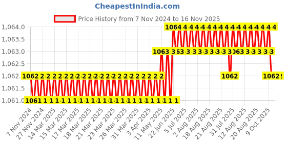 moglix.com RS Pro 6.5 x 1.2 mm Tip Crv Slotted Standard Screwdriver, 1829671 rs pro Price History Graph from 7 Nov 2024 to 16 Nov 2025