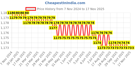 moglix.com RS Pro 6.5 x 1.2 mm Tip Crv Slotted Standard Screwdriver, 1829673 rs pro Price History Graph from 7 Nov 2024 to 15 Nov 2025