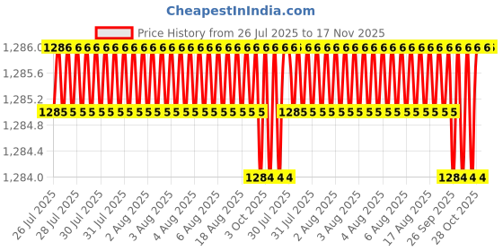 moglix.com RS Pro 6.5 x 1.2 mm Tip Crv Slotted Standard Screwdriver, 1829674 rs pro Price History Graph from 26 Jul 2025 to 17 Nov 2025