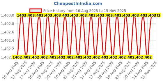 moglix.com RS Pro 6.5 x 1.2 mm Tip Slotted Insulated Screwdriver, 1253083 rs pro Price History Graph from 16 Aug 2025 to 15 Nov 2025