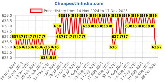 moglix.com RS Pro 6.5 x 1.2 mm Tip Slotted Stubby Screwdriver, 1829685 rs pro Price History Graph from 14 Nov 2024 to 16 Nov 2025