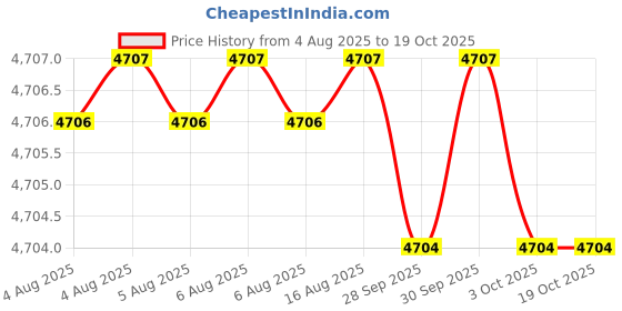 moglix.com RS Pro 65x57x5.2mm Screw Fixing Adjustable Hinge, 7729641 (Pack of 2) rs pro Price History Graph from 4 Aug 2025 to 19 Oct 2025